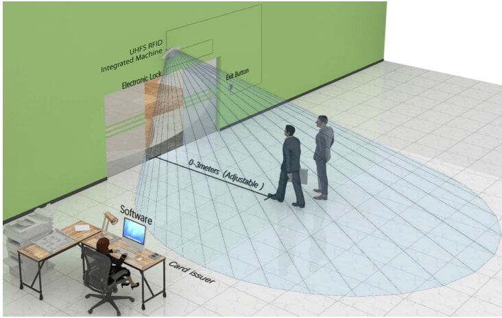 UHF Reader Long Distance Access Control Application-2