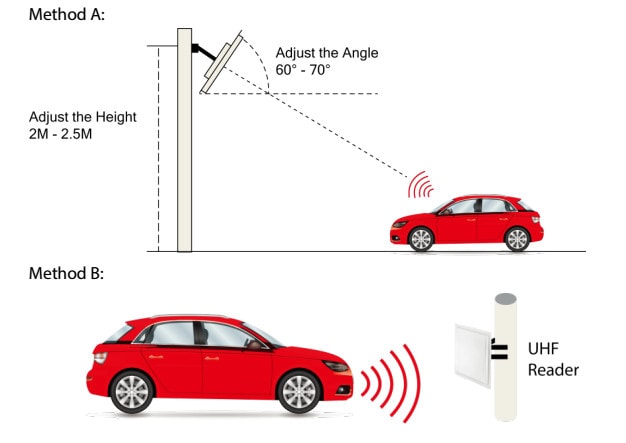 UHF Reader Long Distance Access Control Application