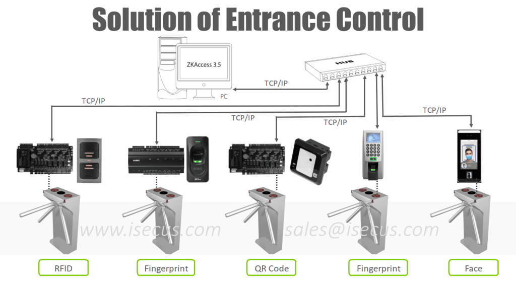 TS129 Solution of Entrance Control Access Control System from iSecus