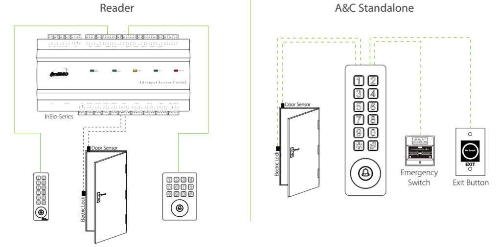 SKW Access Control Connection and Reader Connection