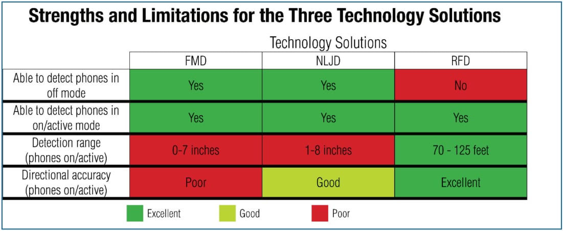 3 Technology used to detect cellphones-RF Detector-NLJD
