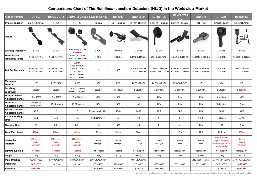 How to select a suitable Nonlinear Junction Detector NLJD Comparion Chart from iSecus