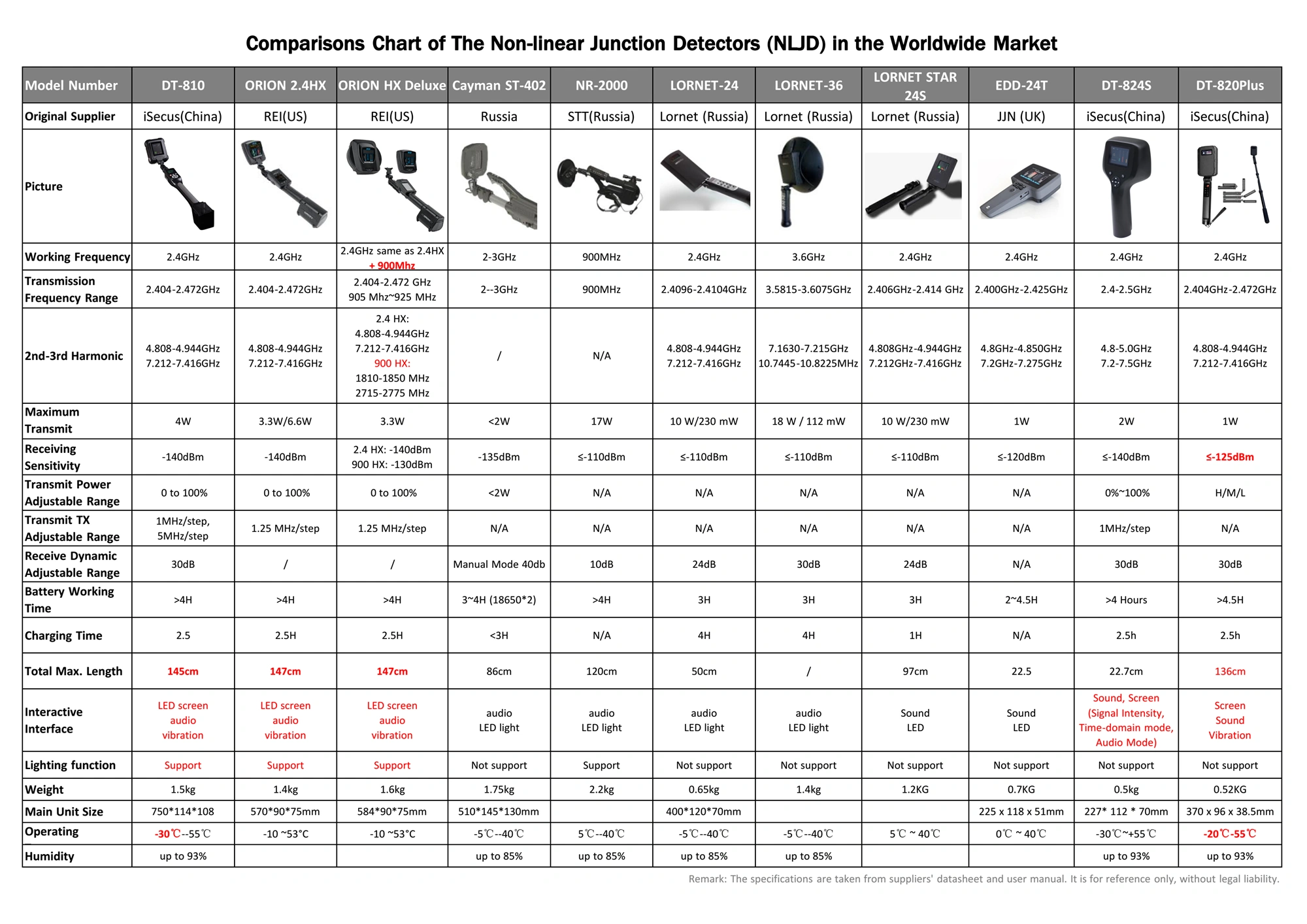 How to select a suitable Nonlinear Junction Detector NLJD Comparion Chart from iSecus