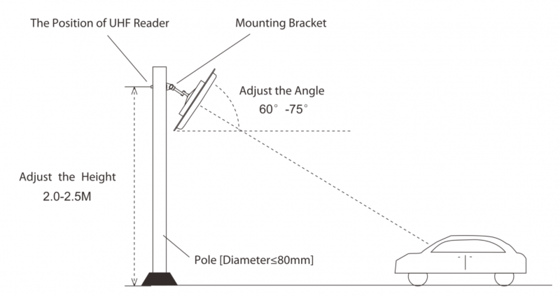 Install the Long Range RFID Reader in Parking System