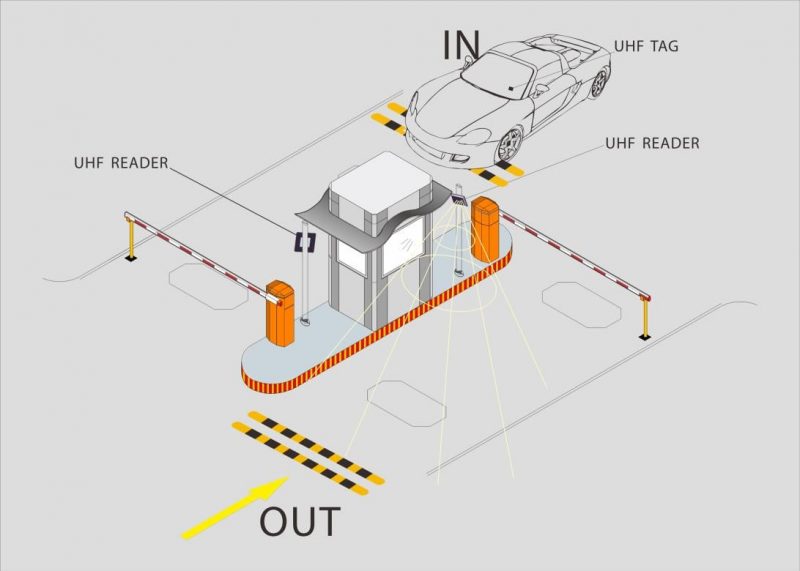 Long Range UHF Reader Applied in Parking System