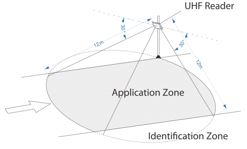 Reading Zone of the Long Range RFID Reader